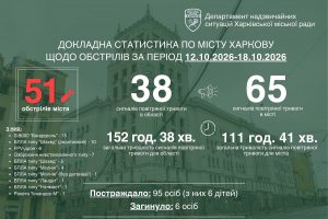 Протягом семи днів у Харкові через артобстріли втратили життя шестеро людей