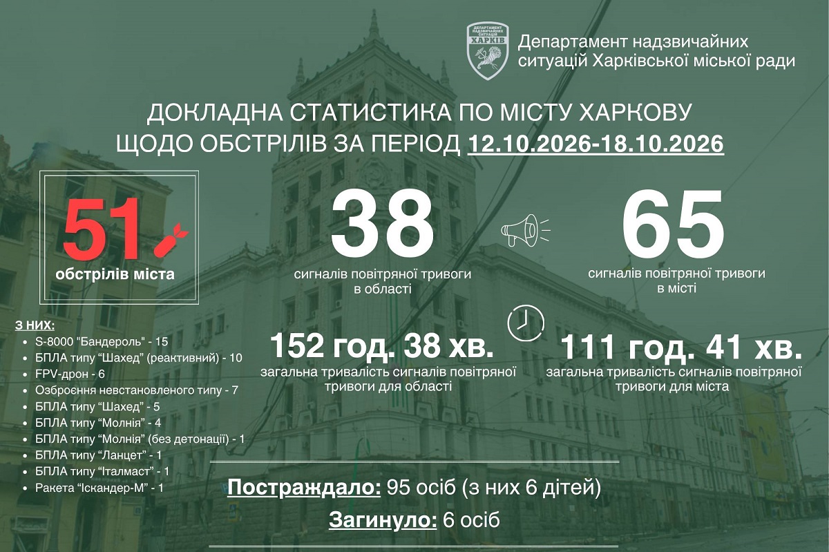 Протягом семи днів у Харкові через артобстріли втратили життя шестеро людей