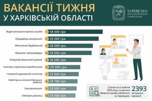 Свіжі пропозиції роботи в Харкові та області