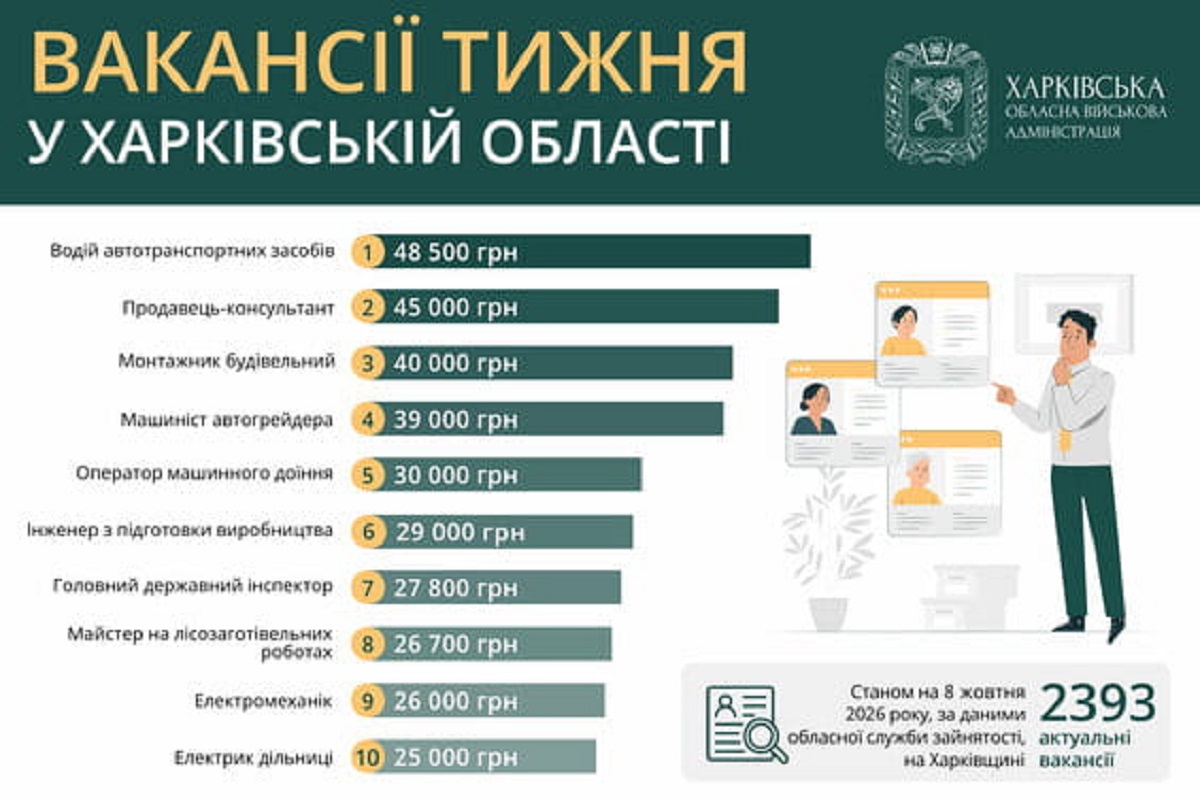 Свіжі пропозиції роботи в Харкові та області