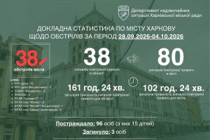 Троє людей загинули у Харкові за тиждень внаслідок атак РФ