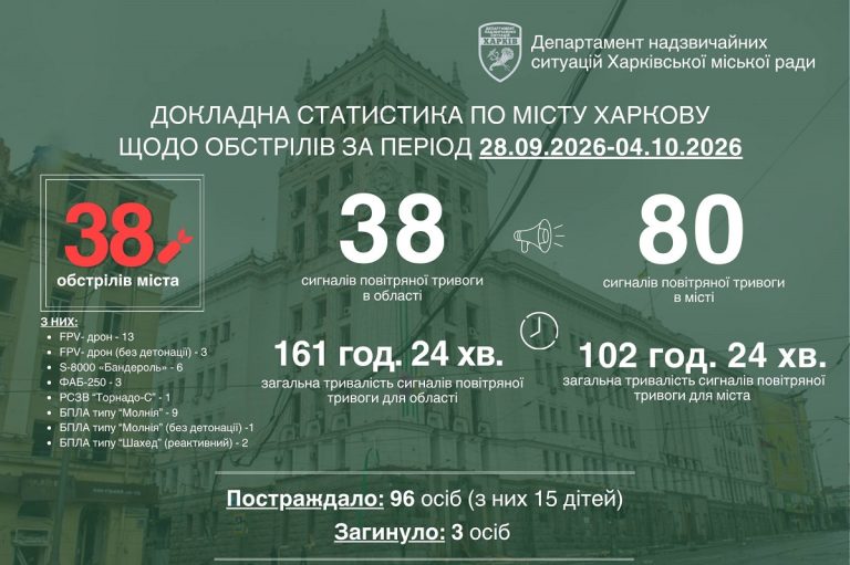 Троє людей загинули у Харкові за тиждень внаслідок атак РФ