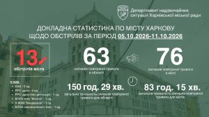 За минулий тиждень Харків витримав 13 ворожих атак