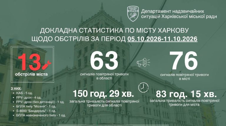 За минулий тиждень Харків витримав 13 ворожих атак