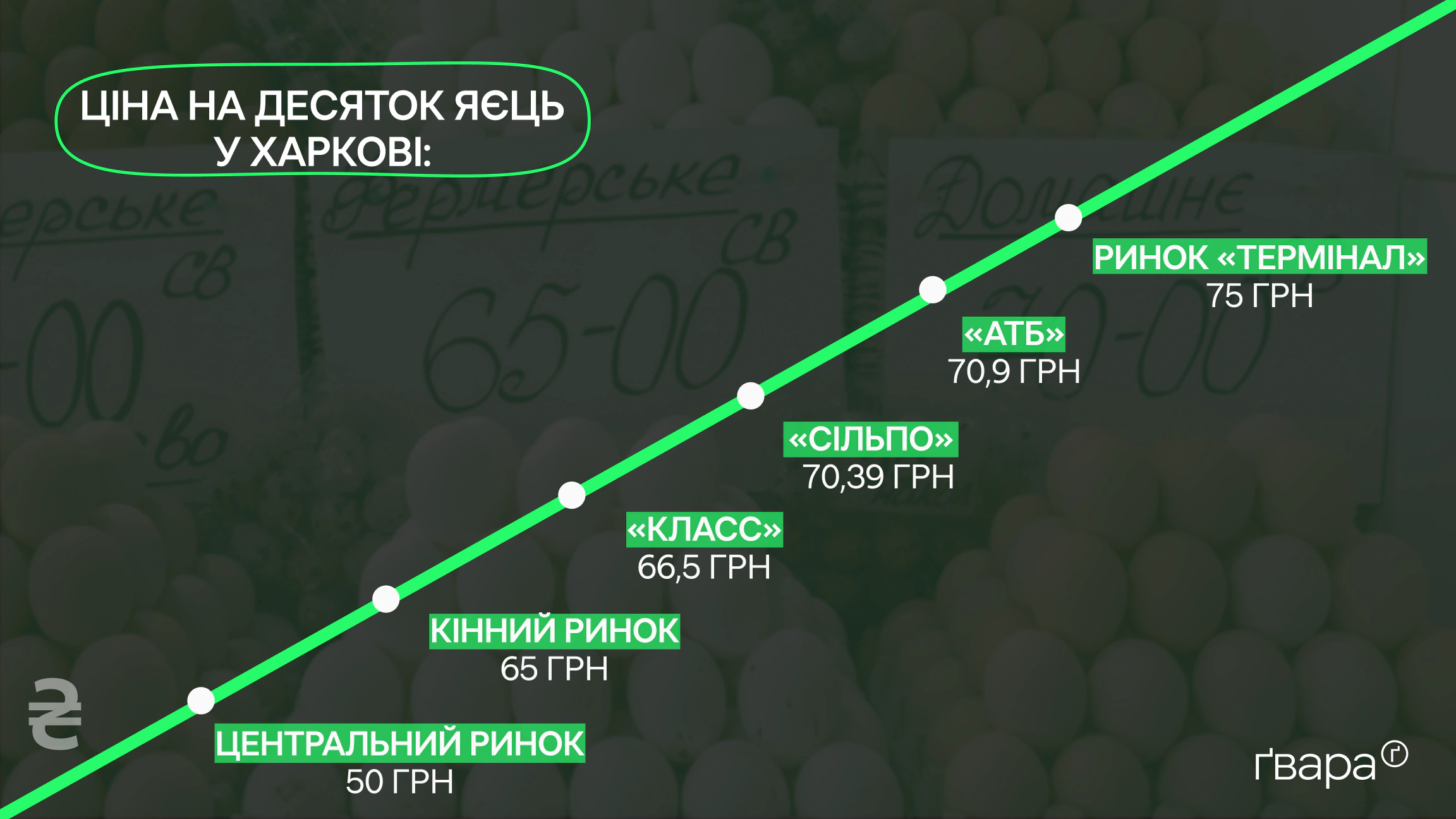 Порівняння цін на десяток яєць у супермаркетах та на ринку
